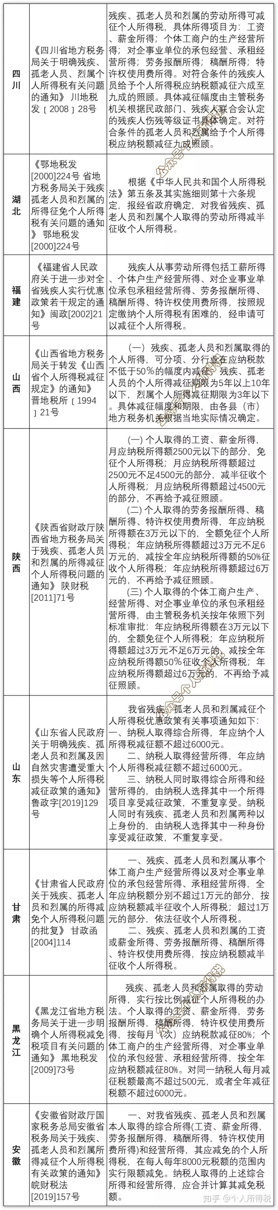 个人所得税app残疾税收优惠备案