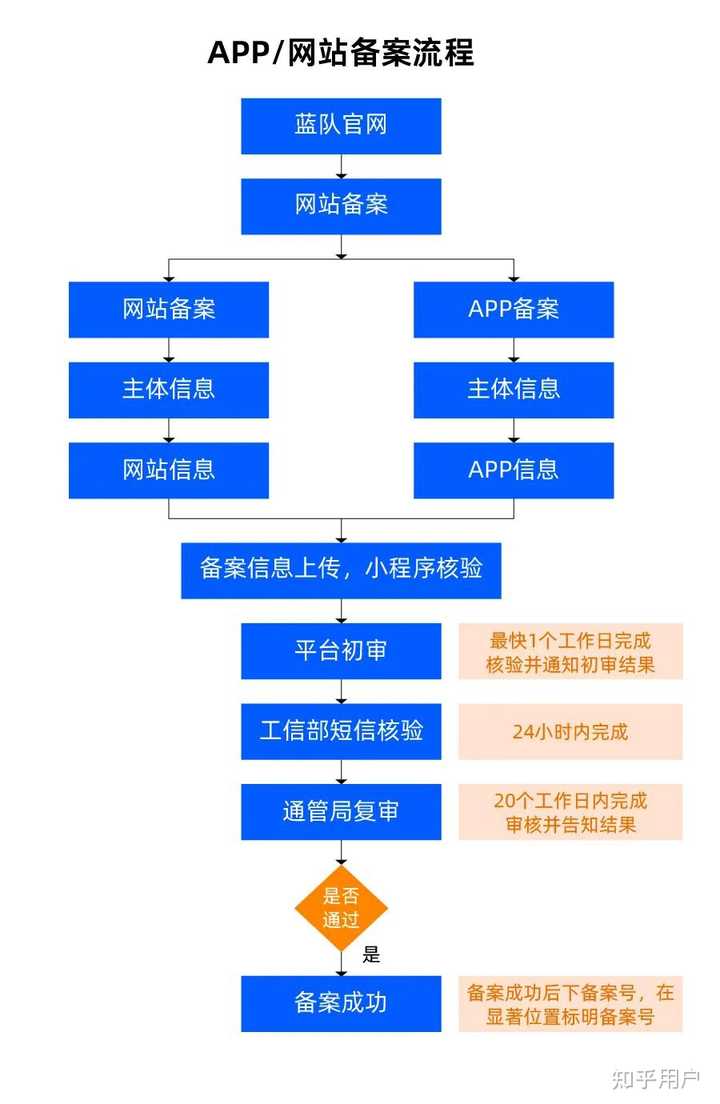 云域名备案详细流程