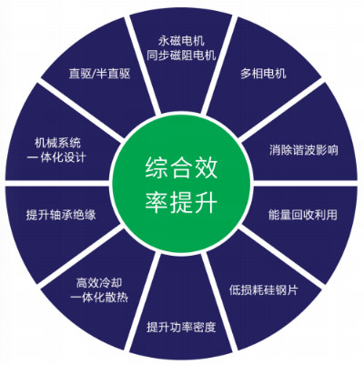 变频器与主机联动