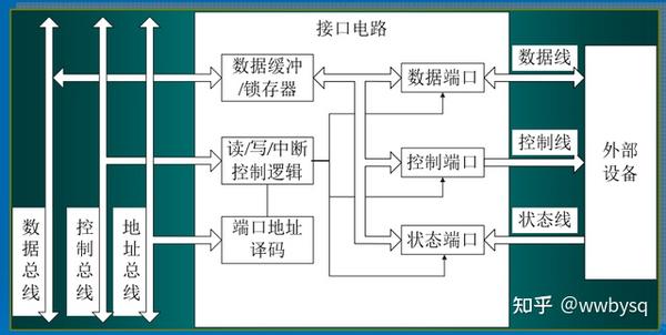 主机和外部设备通过什么连接