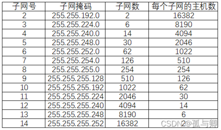 已知子网怎么算主机数