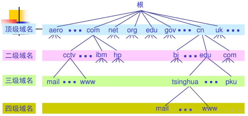 域名服务器的四种形式