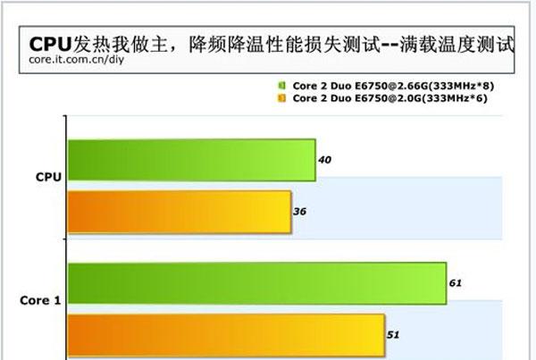 主机温度越高是不是性能就会下降