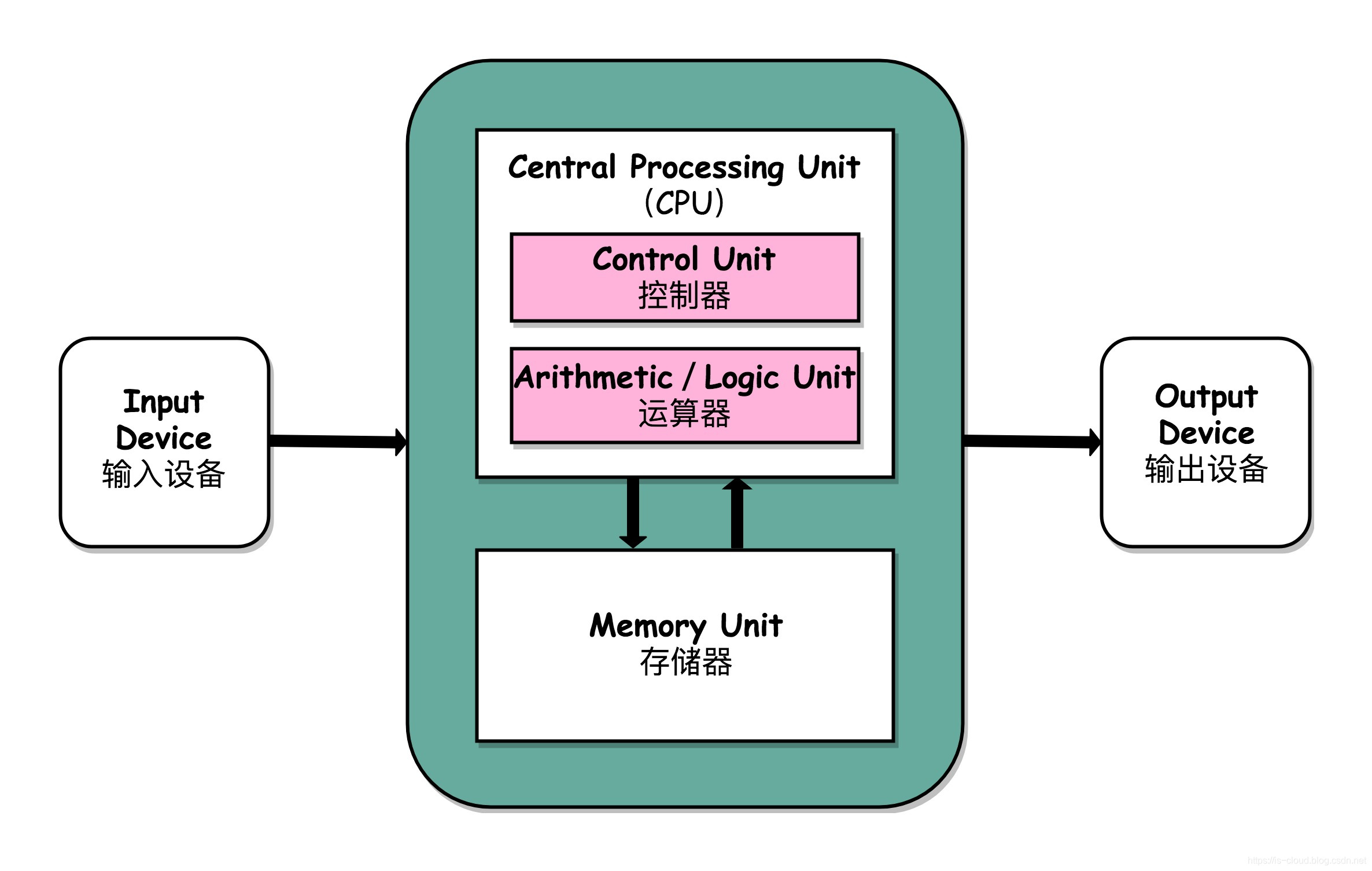 冯诺依曼体系结构下计算机主机不包括主存吗