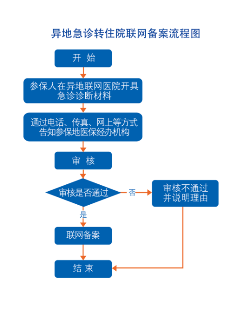 吕梁到太原住院在哪备案
