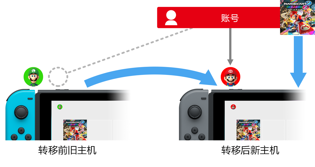switch怎么转移数据到其他主机