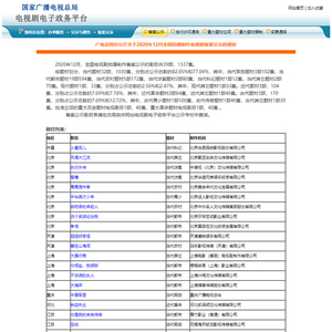 2021年电视剧备案数量