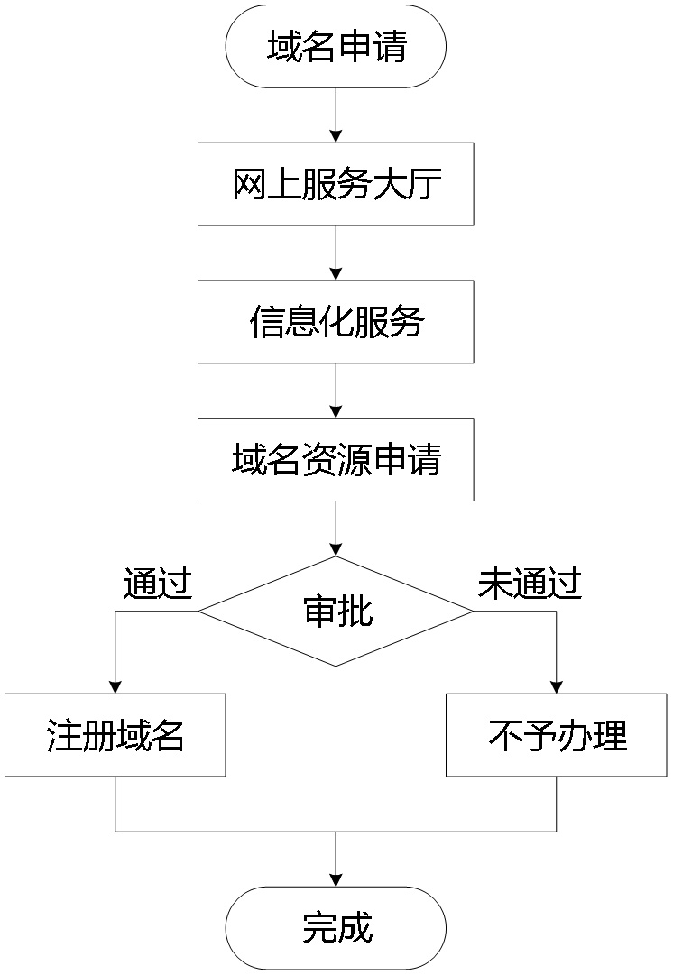 info域名在哪里申请