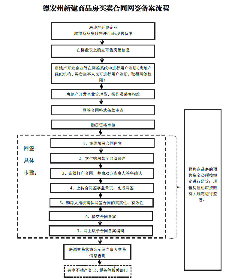 商品房预售现售合同网签备案流程图