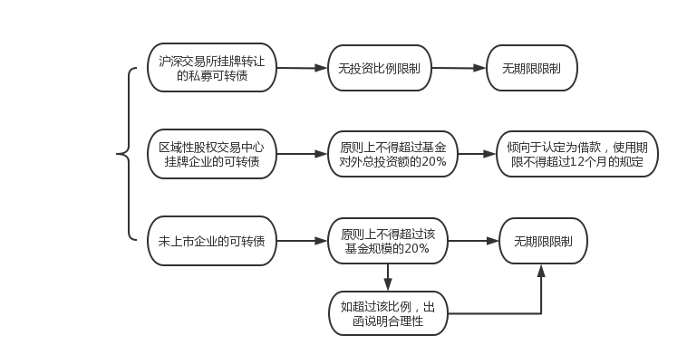 发行私募债需要备案吗